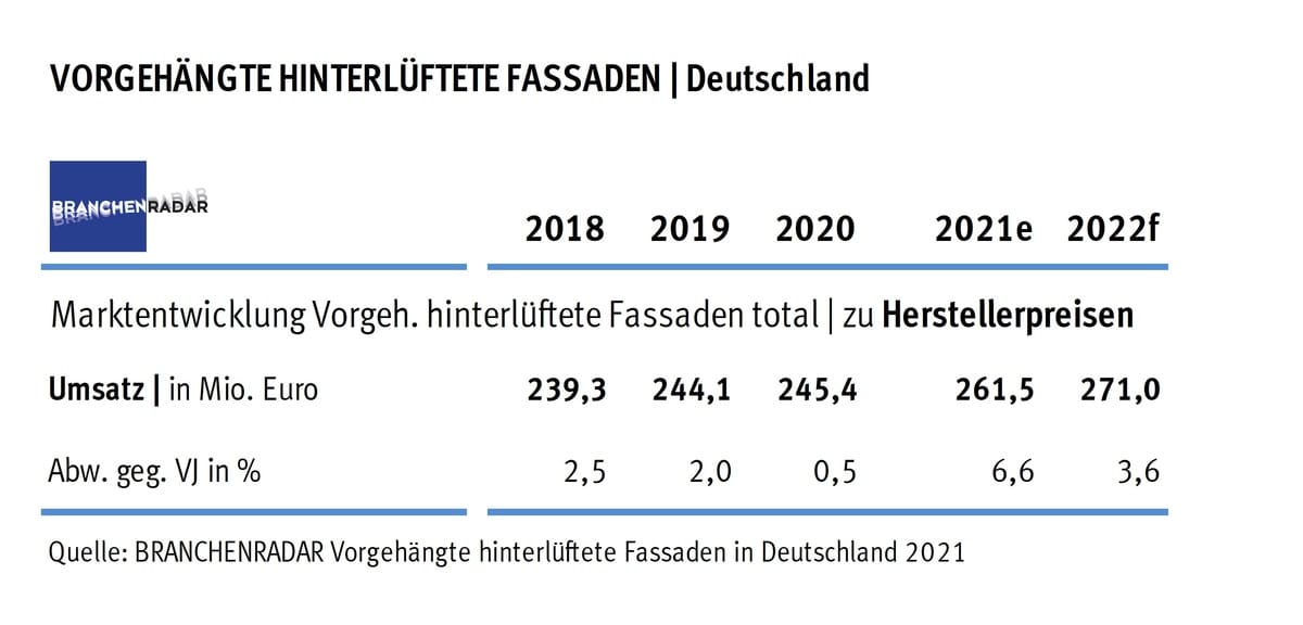 VHF: Corona stoppt Wachstum