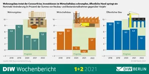 diw baukonjunktur 2021