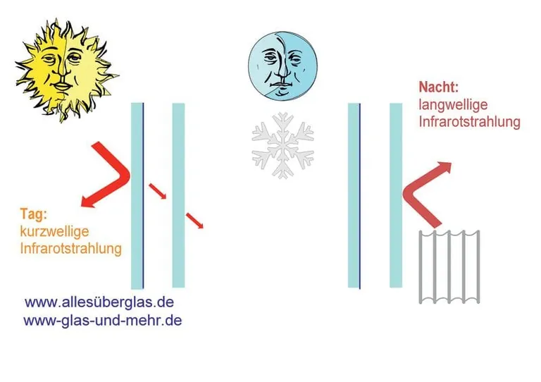 Glas als Sonnen- und W&auml;rmeschutz