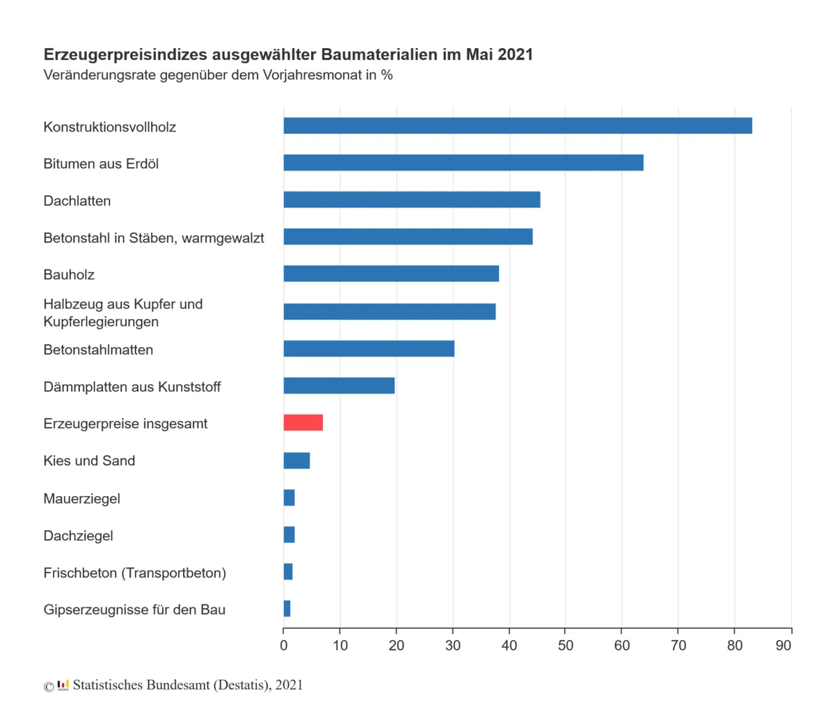 Steigende Preise bei den Baustoffen