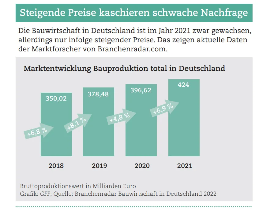 Entwicklung Bauproduktionswert Deutschland