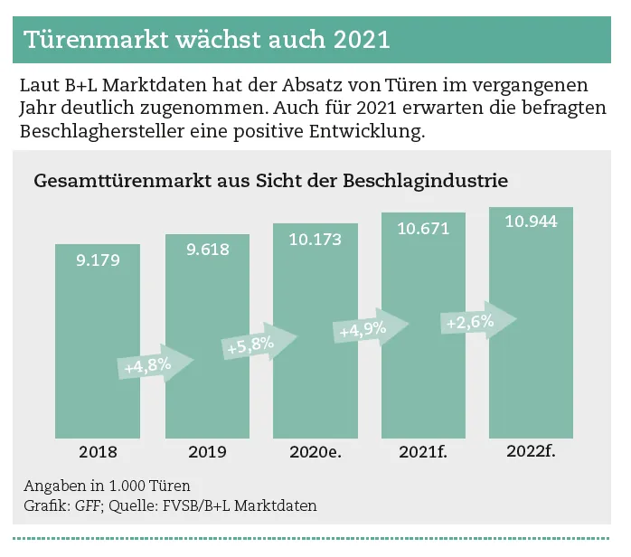 Neue Studie zu  Innentüren vorgestellt