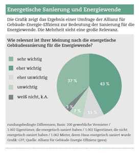 Umfrage: Sanierung trägt zur Energiewende bei