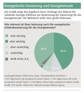 Umfrage: Sanierung tr&auml;gt zur Energiewende bei