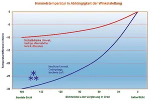 Die Grafik zeigt, wie die Himmelstemperatur von Urbancharakter, Meeresh&ouml;he und Luftfeuchtigkeit sowie vom Sichtwinkel der Verglasung abh&auml;ngt.
