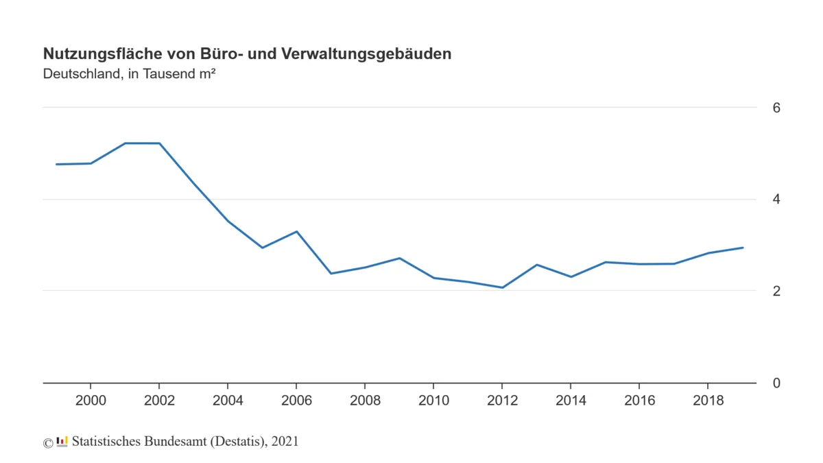 Zahl der neuen Büro- und Verwaltungsgebäude steigt