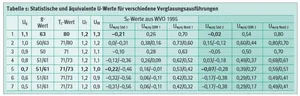 Statistische und &auml;quivalente U-Werte f&uuml;r verschiedene Verglasungsausf&uuml;hrungen