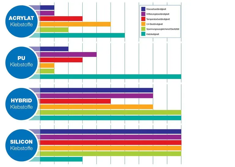 Acrylate, Polyurethane (PU), Hybride und Silikone im Vergleich