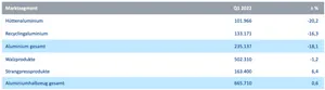 alu-produktion q1 22