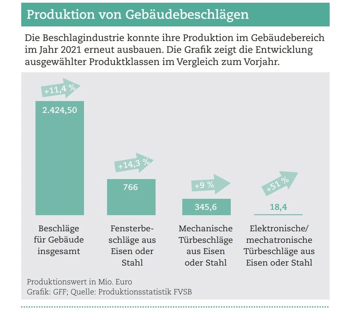 Beschlagbranche baut Produktionsvolumen aus