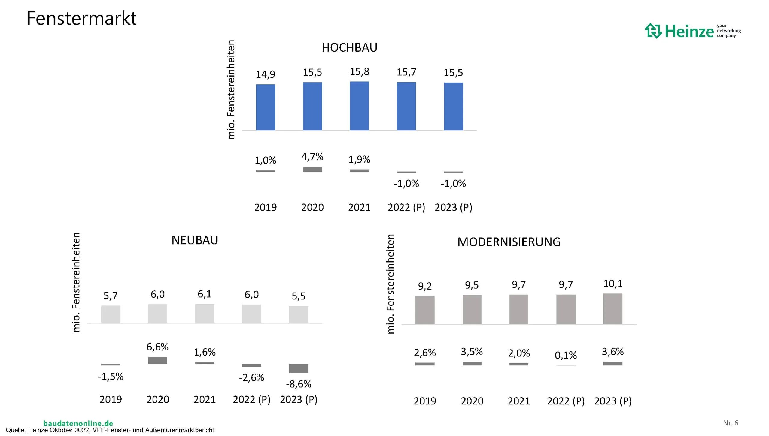 Branchenverbände legen Wirtschaftsprognose vor