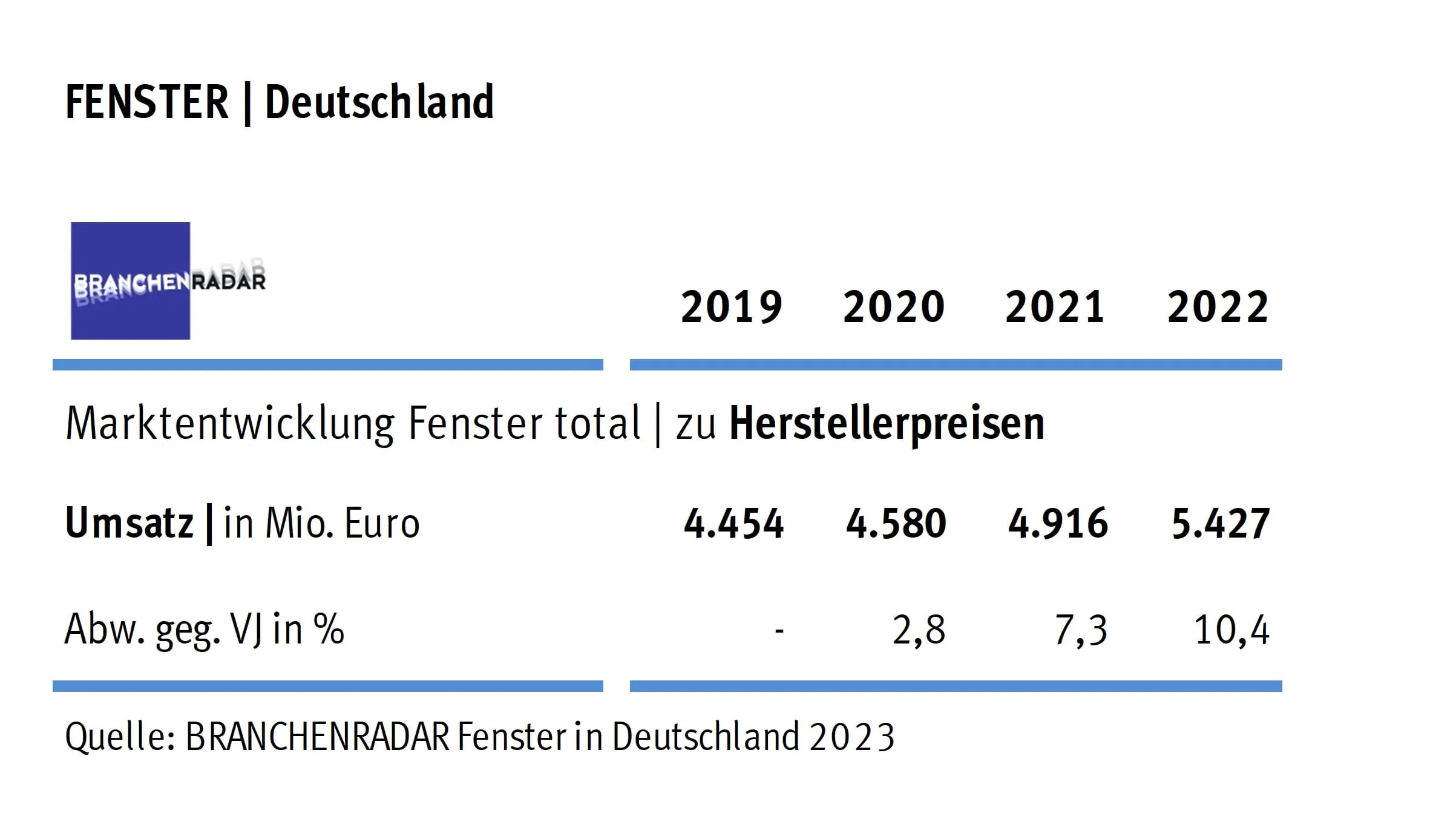 Gesamtmarkt wächst, Import von PVC-Fenstern nimmt zu