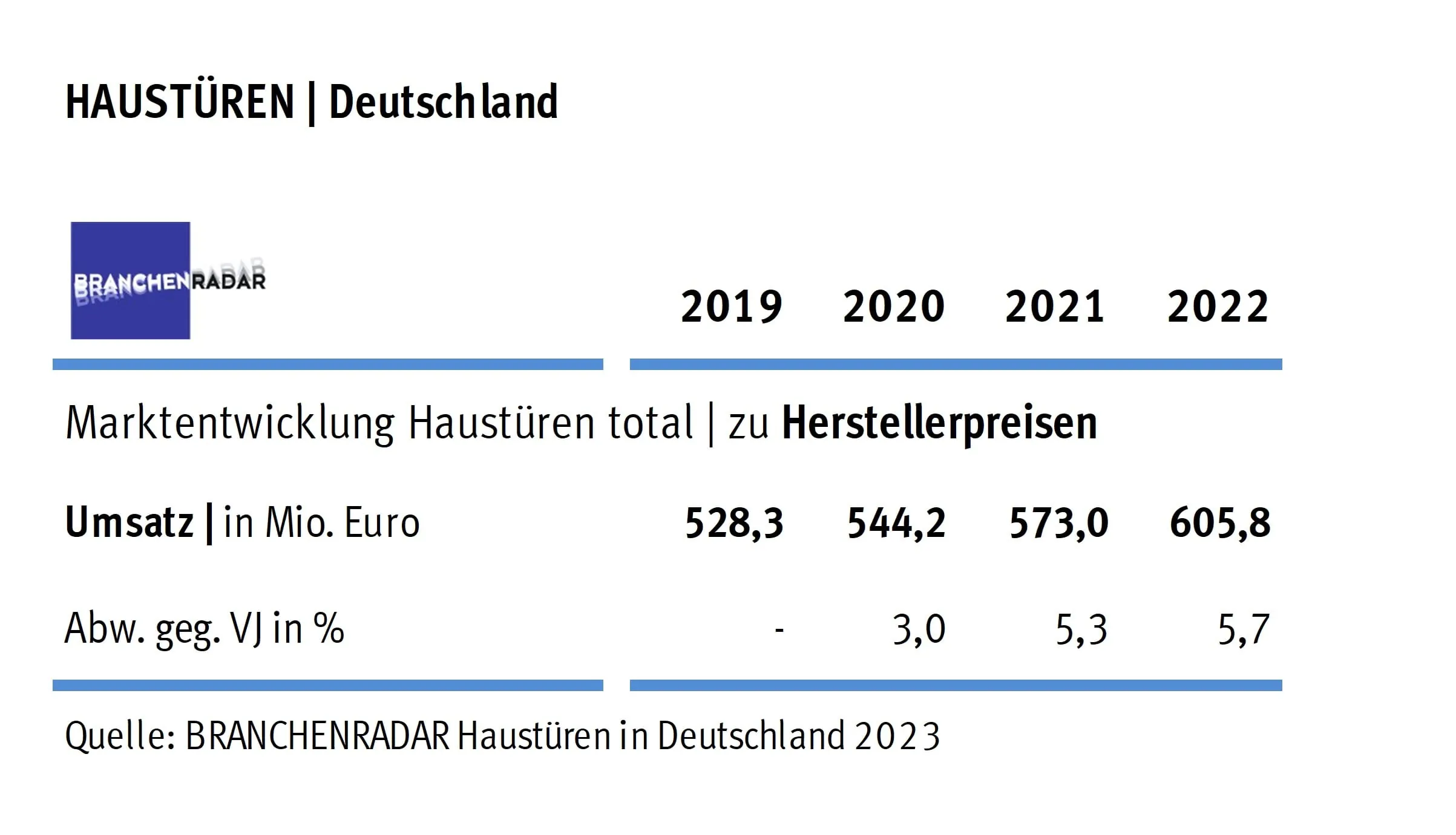 Haustüren: 2022 wuchsen nur noch die Preise