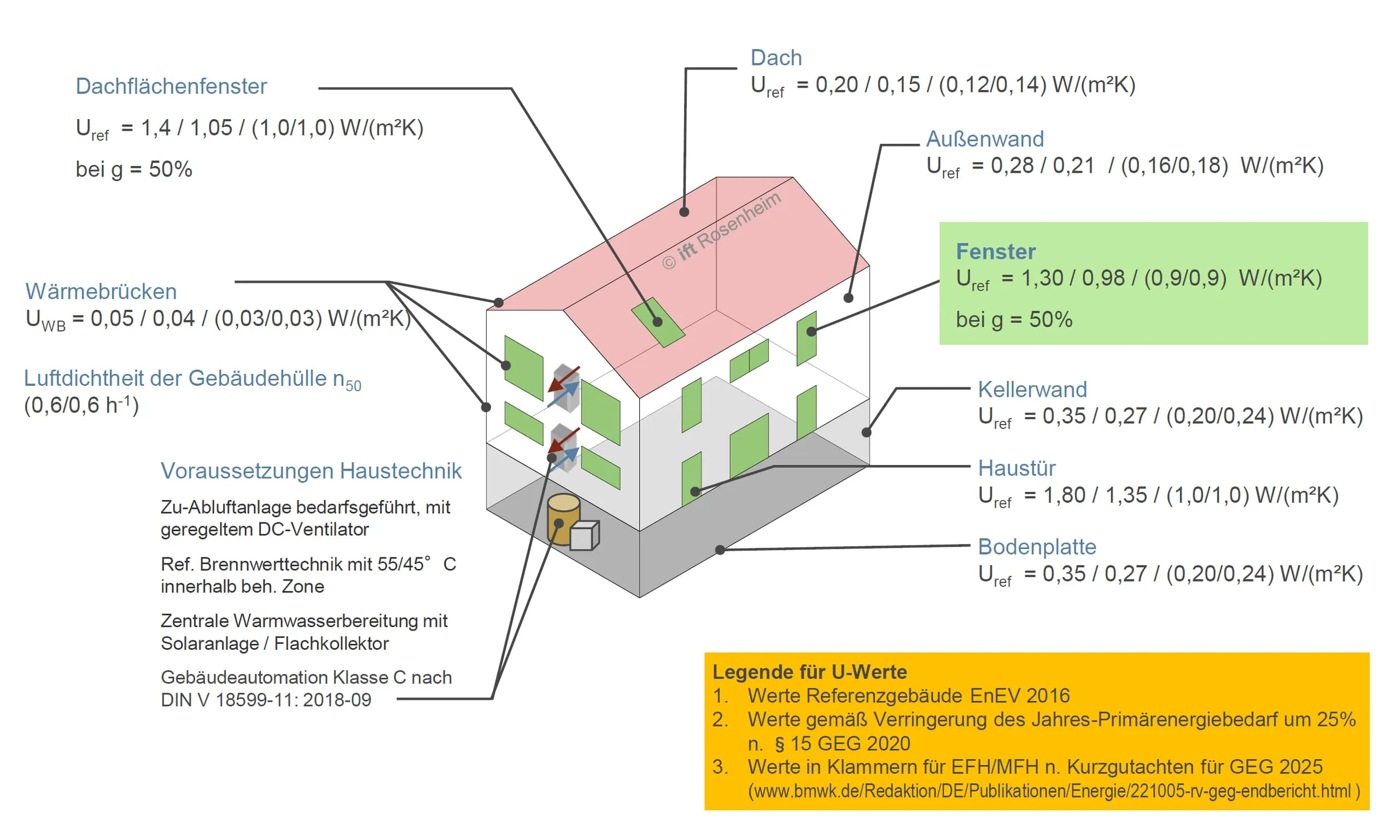 U-Wert von Fenstern im Kontext der GEG-Novellierungen