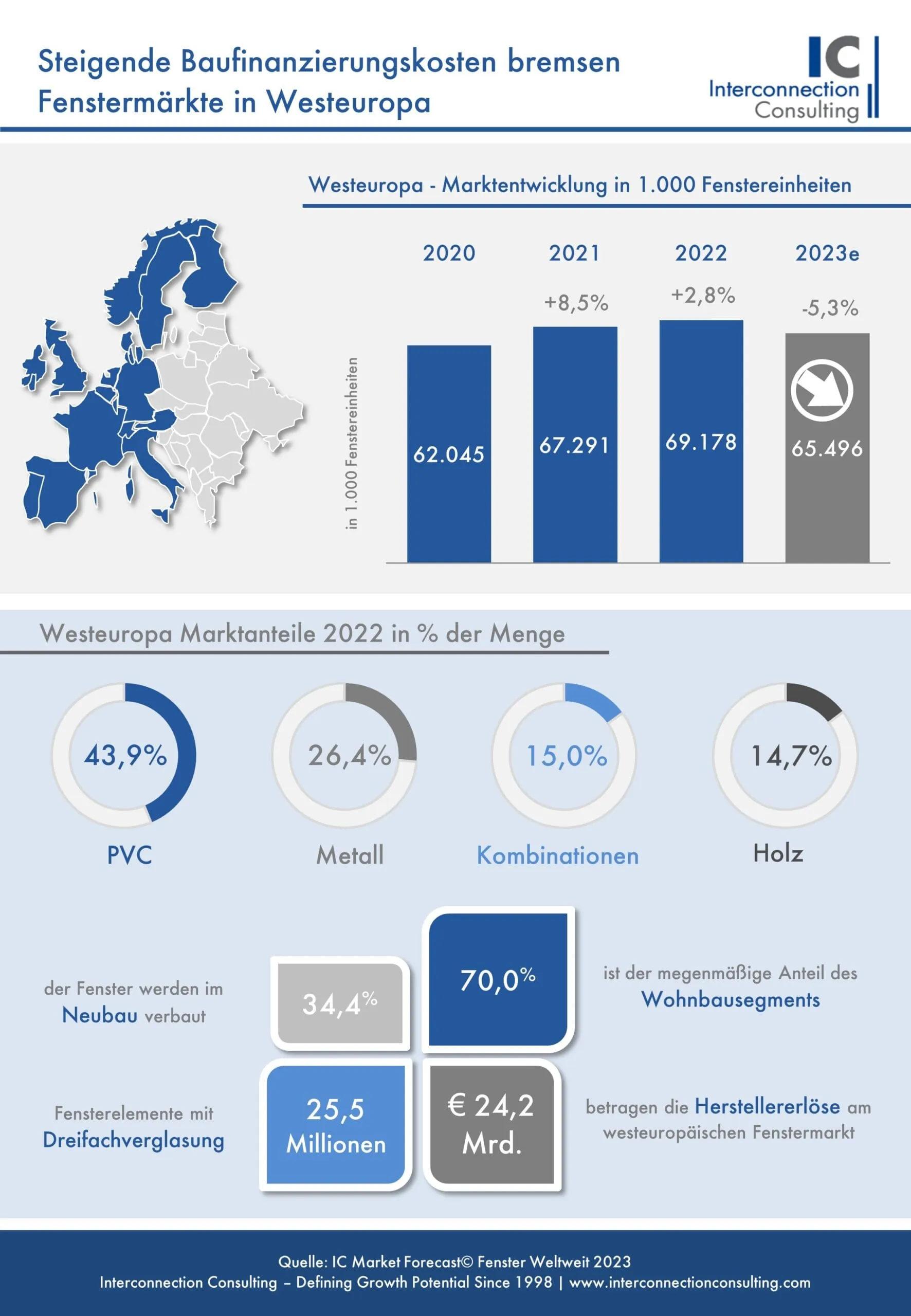 Westeuropa: Wohnbaukrise belastet Fenstermarkt