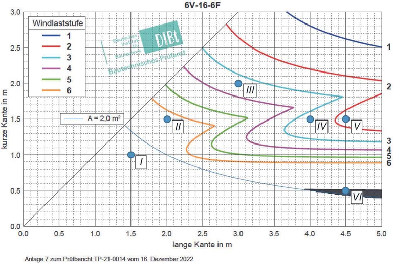 Bemessungsdiagramm der ift-Richtlinie VE-15: Glas dimensionieren nach DIN 18008.