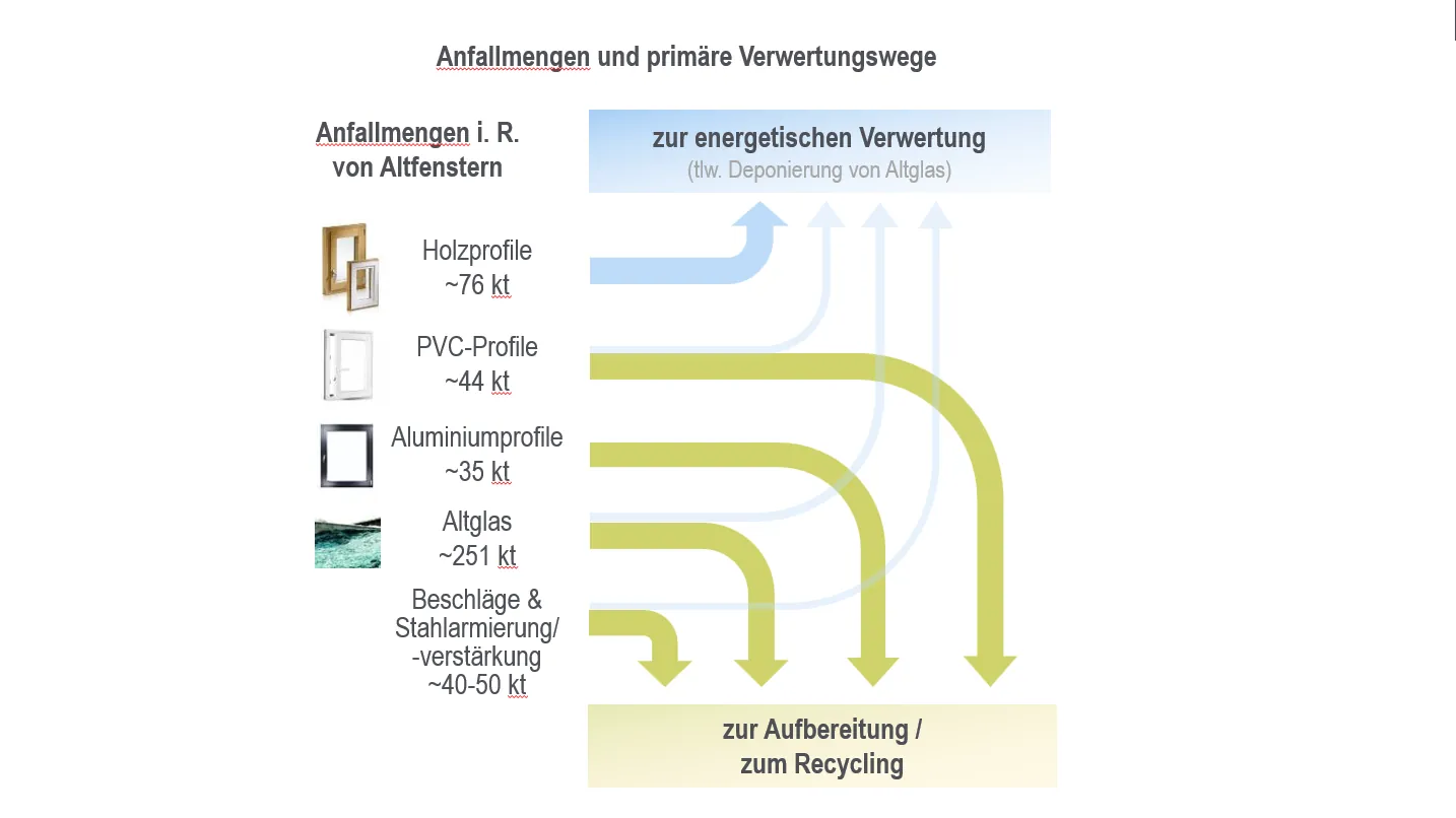 Fensterbranche will Wiederverwertungspotenziale von Altfenstern erhöhen