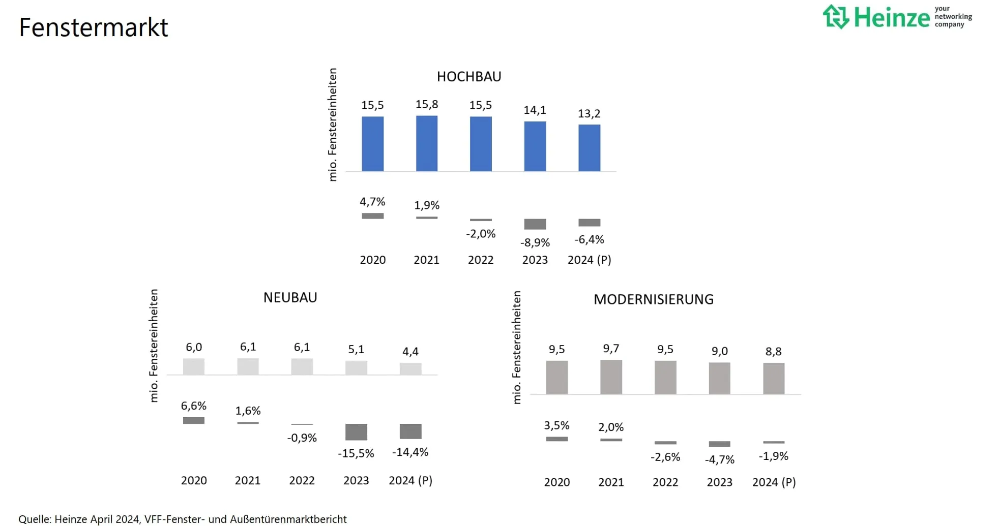 Fenster- und Türenmarkt weiter rückläufig