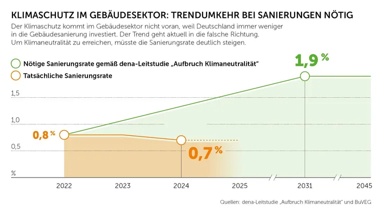Laut der dena-Leitstudie m&uuml;sste die Sanierungsrate bis 2031 auf 1,9 Prozent steigen, um die gew&uuml;nschte Klimaneutralit&auml;t im Jahr 2045 zu erreichen.