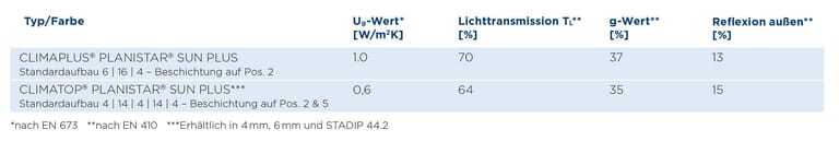 Technische Daten des Vier-Jahreszeiten-Glas Flachglas-Experten von Climaplus Securit.