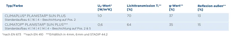 Technische Daten des Vier-Jahreszeiten-Glas Flachglas-Experten von Climaplus Securit.