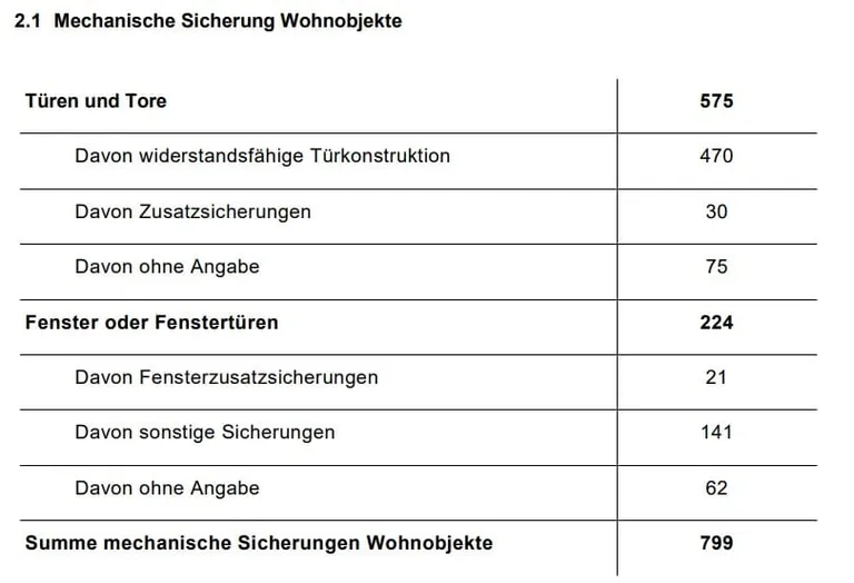 LKA Bayern verhinderte Einbr&uuml;che durch mechanische Sicherung: Auswertung