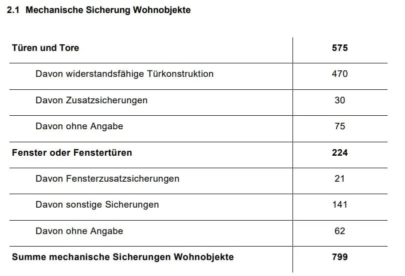 LKA Bayern: Mechanische Sicherung immer zuerst