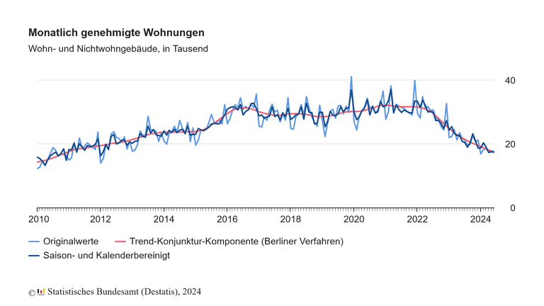 In den Ergebnissen sind sowohl Baugenehmigungen für Wohnungen in neuen Wohn- und Nichtwohngebäuden als auch für neue Wohnungen in bestehenden Gebäuden enthalten.