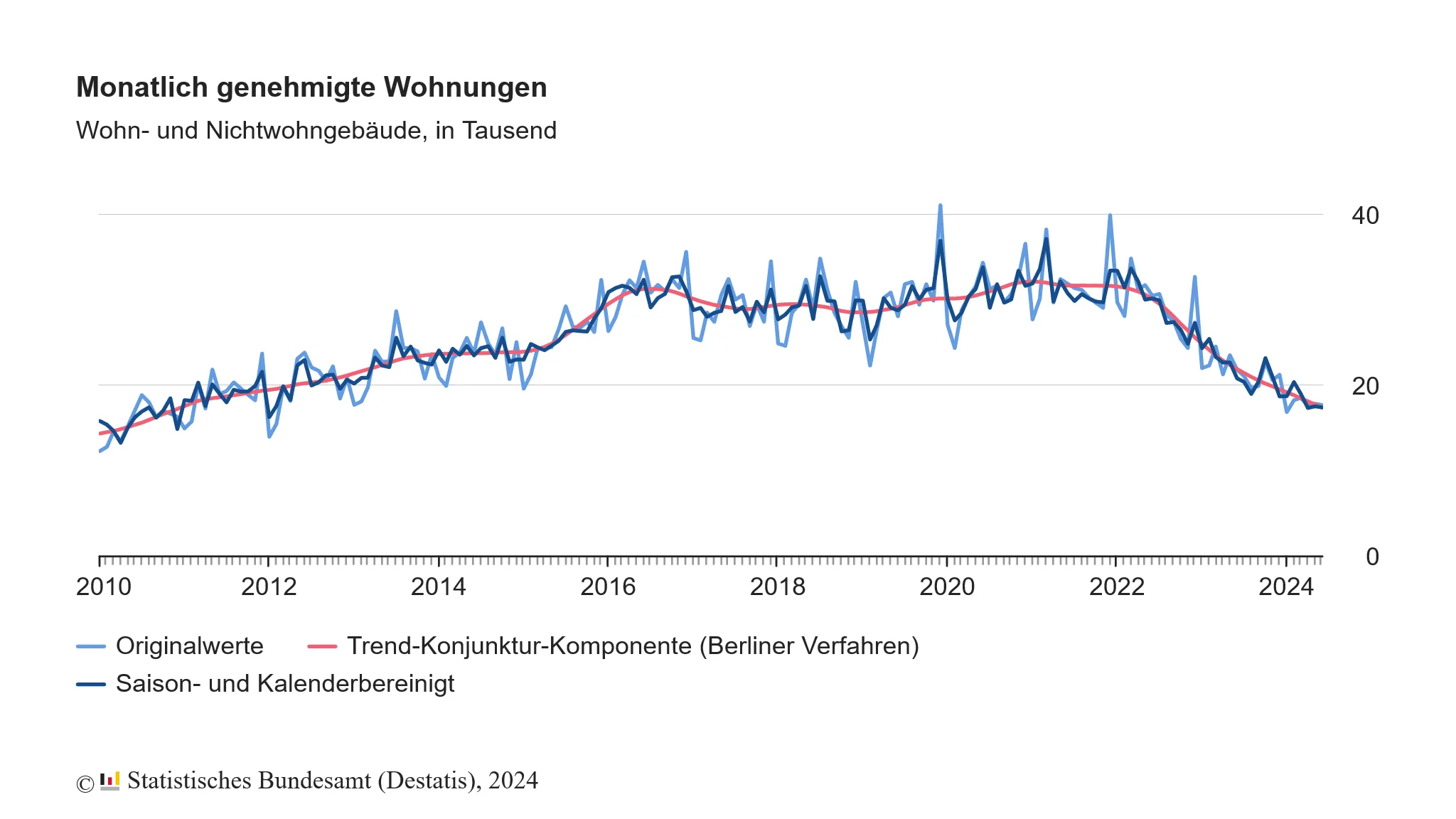 Baugenehmigungen für Wohnungen brechen weiter ein