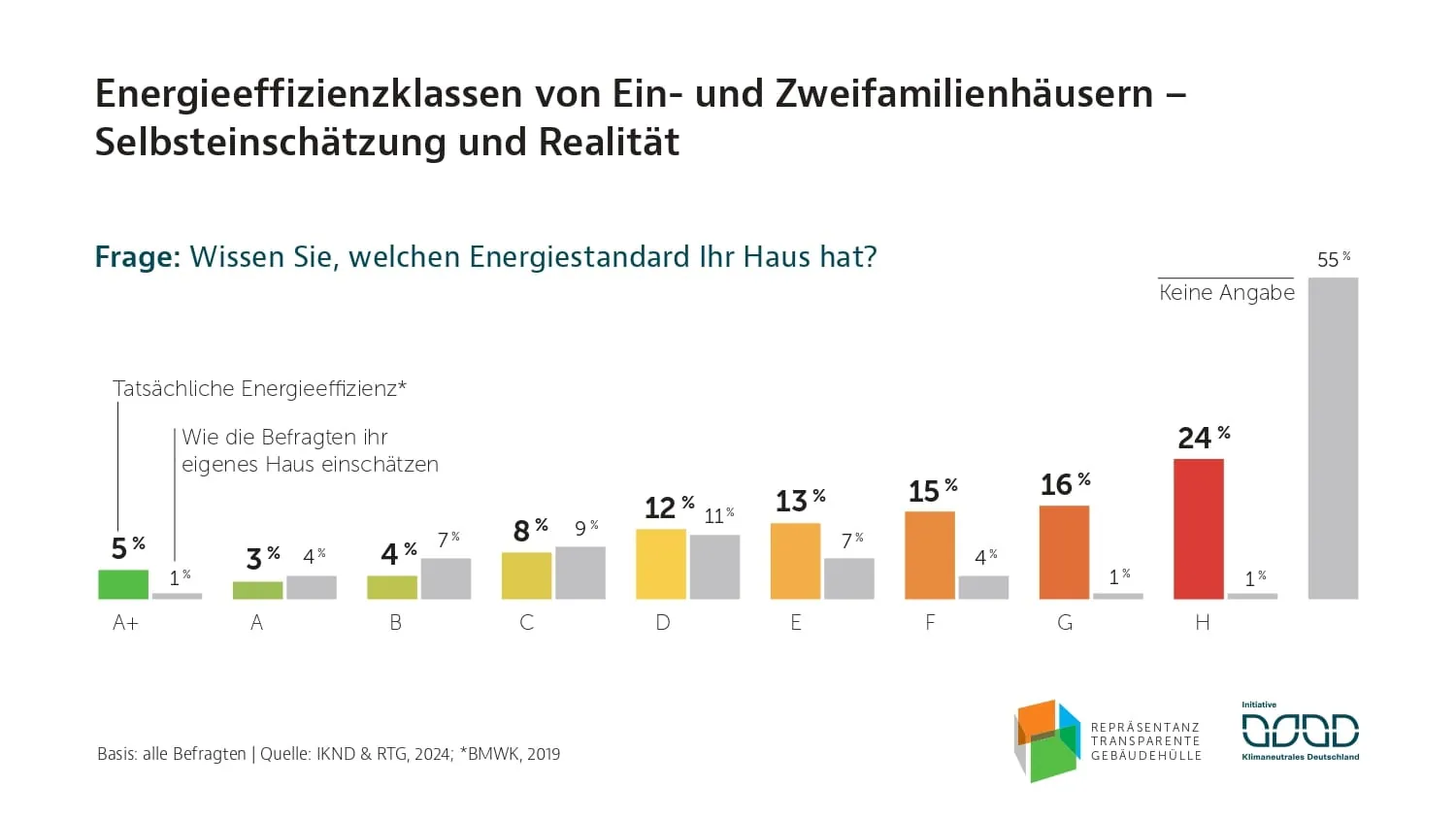 Energetische Sanierung: Was Hausbesitzer denken und brauchen