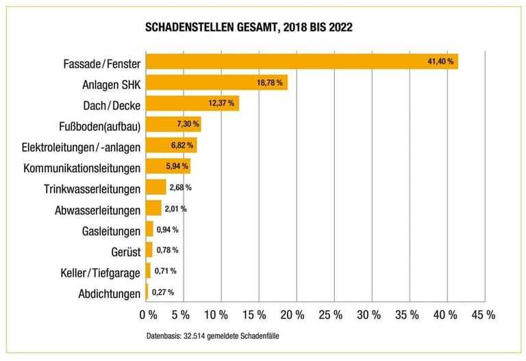 Bauschadenbericht: Festgestellte Schadenstellen, 2018 bis 2022