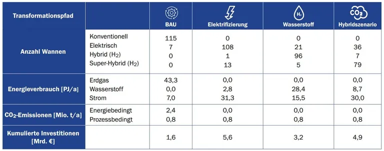 Tabelle: Neben dem Business-as-Usual-Szenario analysierte die Studie zwei Extrem- und ein Hybridszenario. Die Tabelle fasst die Ergebnisse und die Auswirkungen für die untersuchten Transformationspfade zusammen.