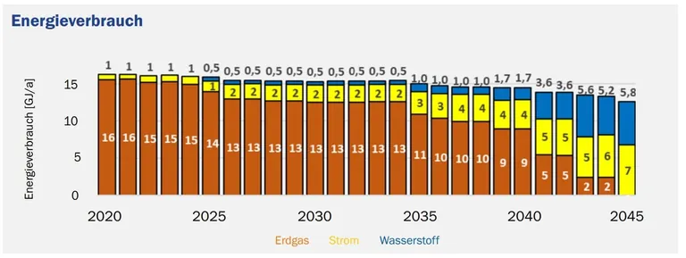 Grafik: Entwicklung des jährlichen Energieverbrauchs zur Herstellung von Flachglas im Transformationspfad Hybridszenario.