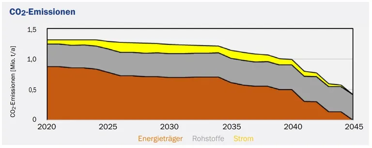 Grafik: Entwicklung der CO2-Emissionen in der Flachglasbranche im Transformationspfad Hybridszenario