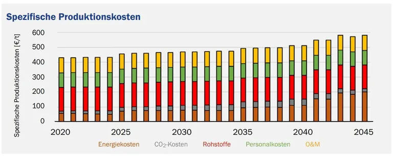 Grafik: Entwicklung der spezifischen Produktionskosten einer Tonne Flachglas im Hybridszenario.