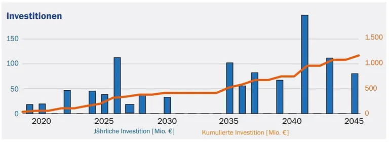 Grafik: Jährliche und kumulierte Investitionen zur Umsetzung des Hybridszenarios für die Flachglasbranche.