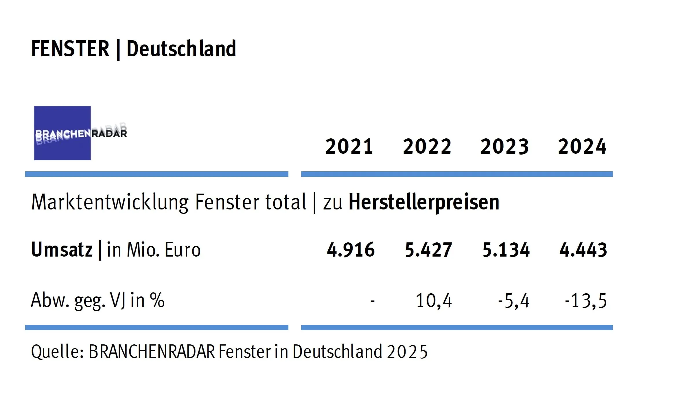 Fenstermarkt: Polnische Anbieter verlieren Marktanteil