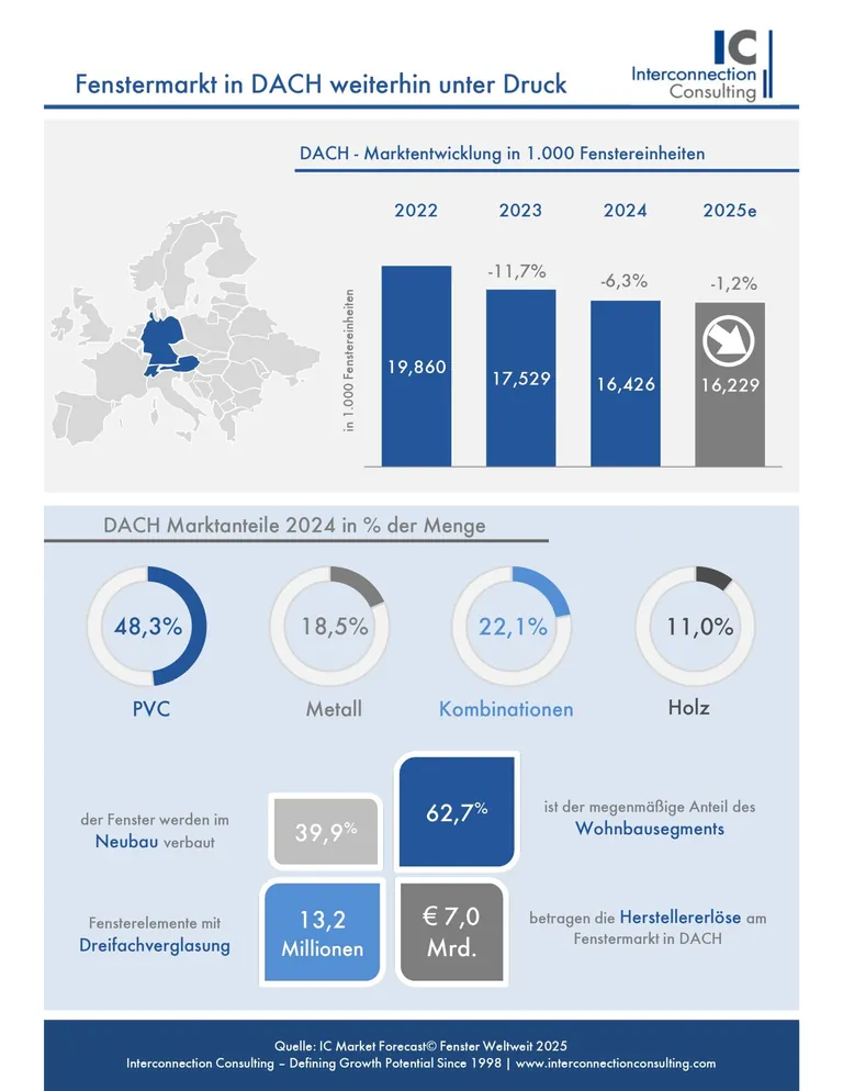 Der Fenstermarkt in den DACH-L&auml;ndern entwickelt sich weiterhin nur schwach. 