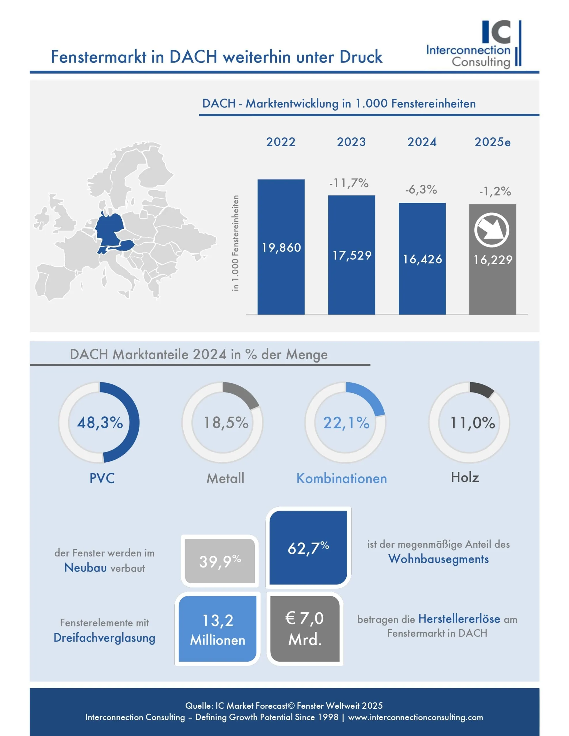 Fenstermarkt in DACH weiterhin unter Druck