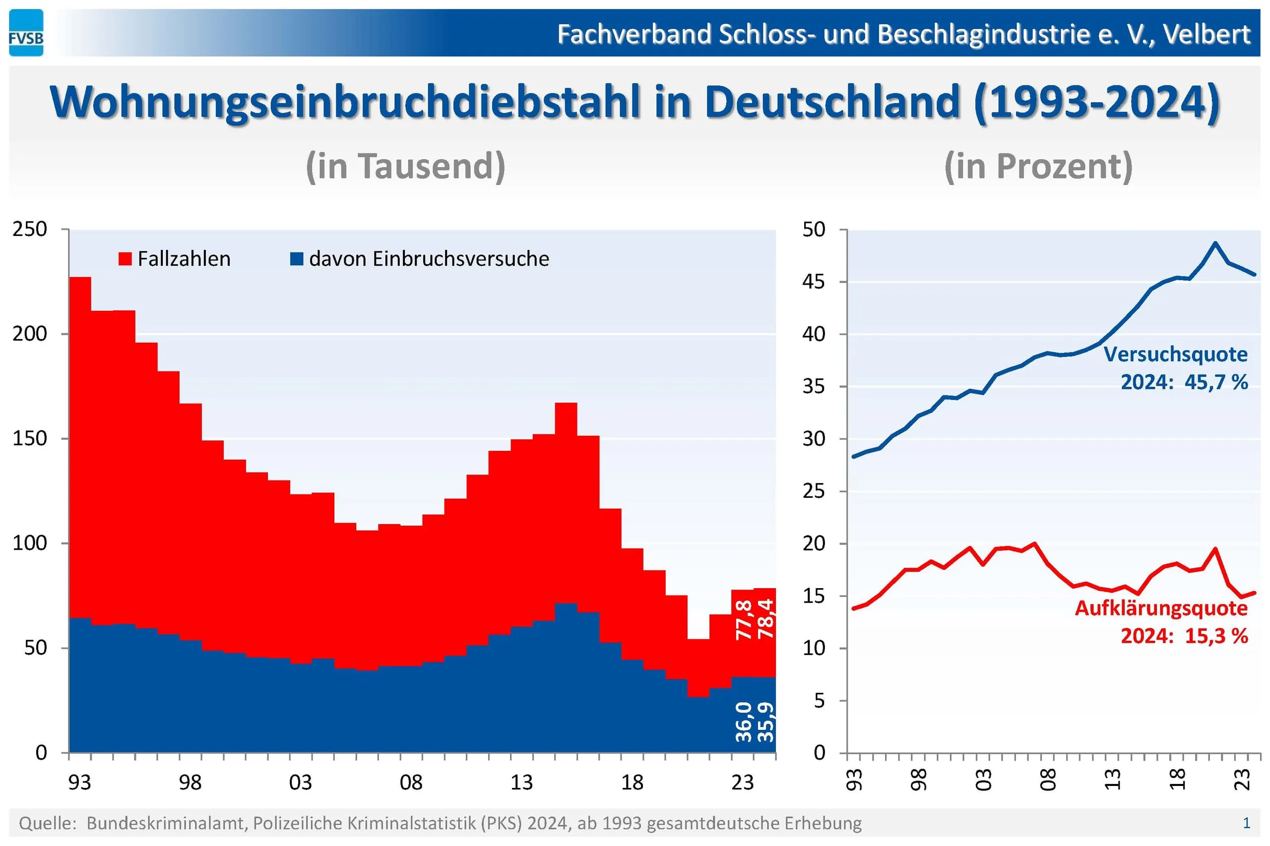 Zahl der Wohnungseinbrüche im Jahr 2024 leicht gestiegen