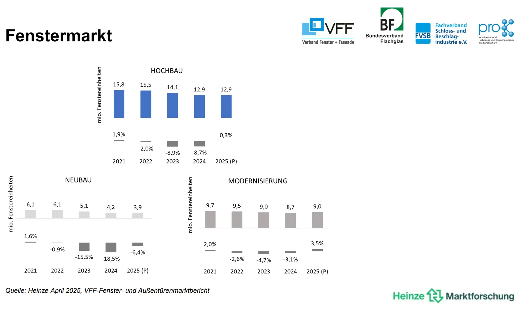 Fenster und Außentüren: Wirtschaftsprognose 2025