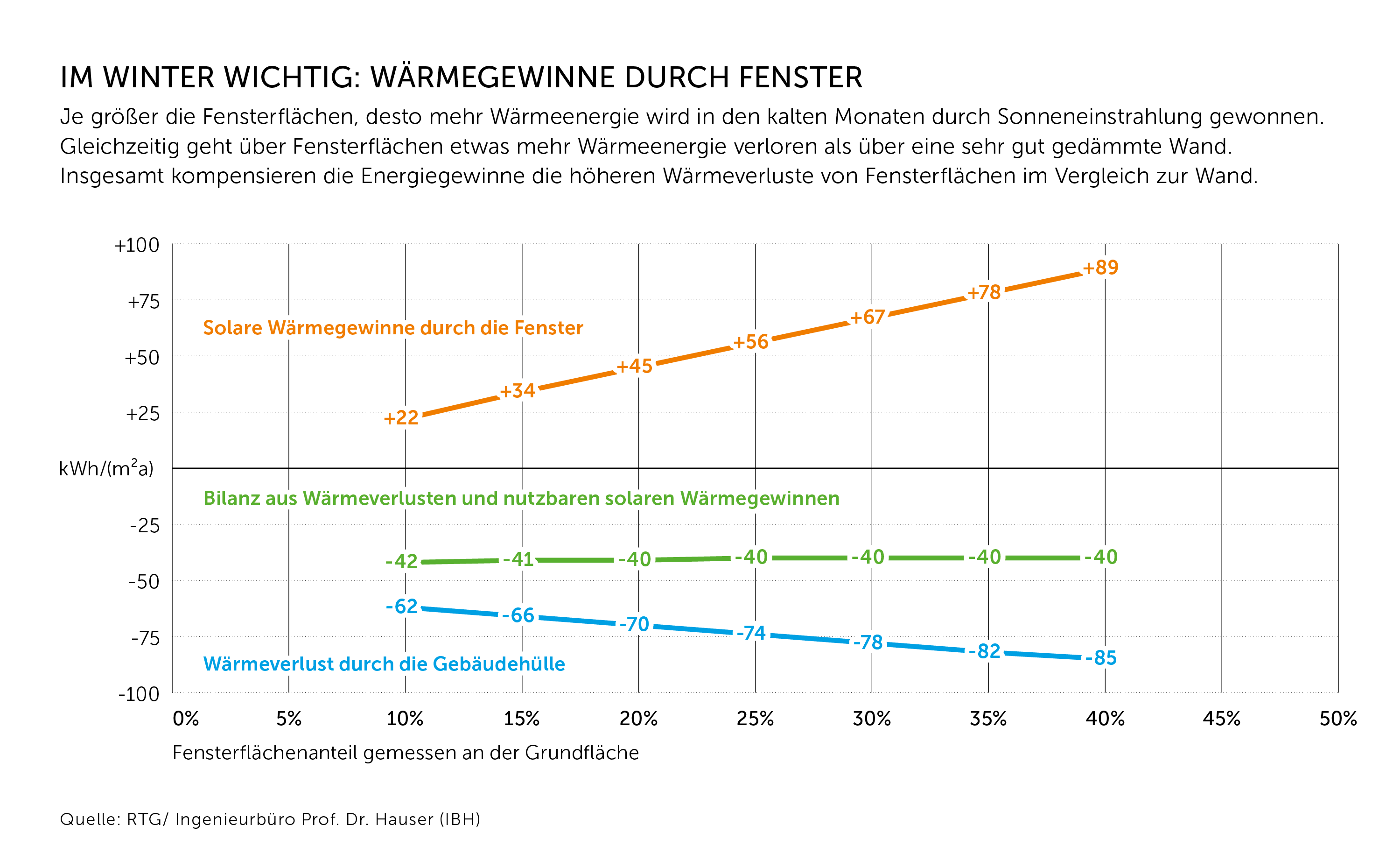Klimawandel erfordert angepasste Fassadenplanung