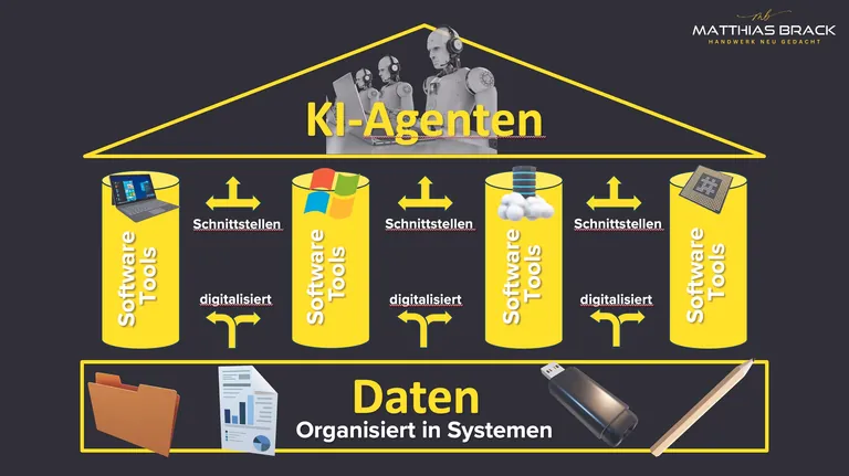 Schon einfache Schritte wie digitale Anfragenerfassung, standardisierte Angebotsvorlagen oder die regelmäßige digitale Erfassung von Baustellendaten bringen den Betrieb in Verbindung mit KI gewaltig voran.