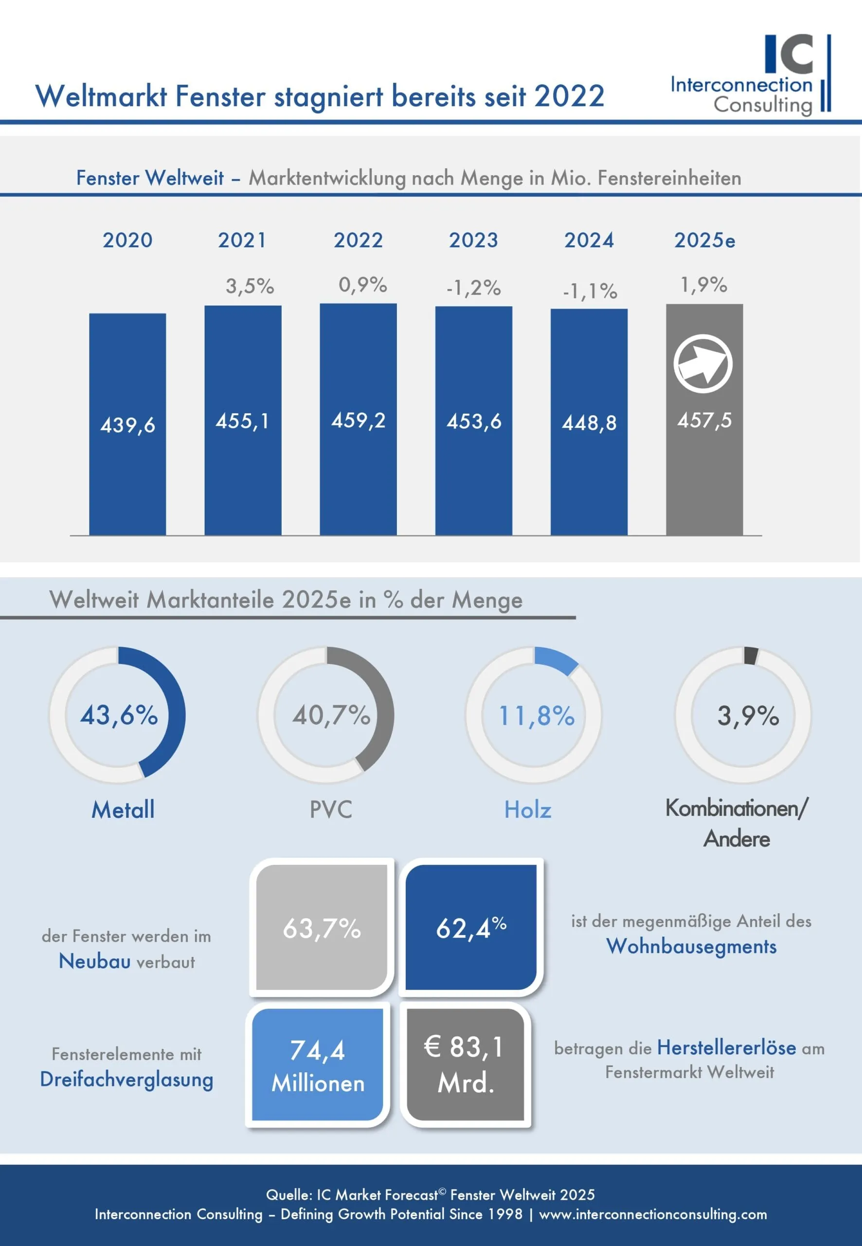 Globaler Fenstermarkt: Erste Erholung nach schweren Jahren