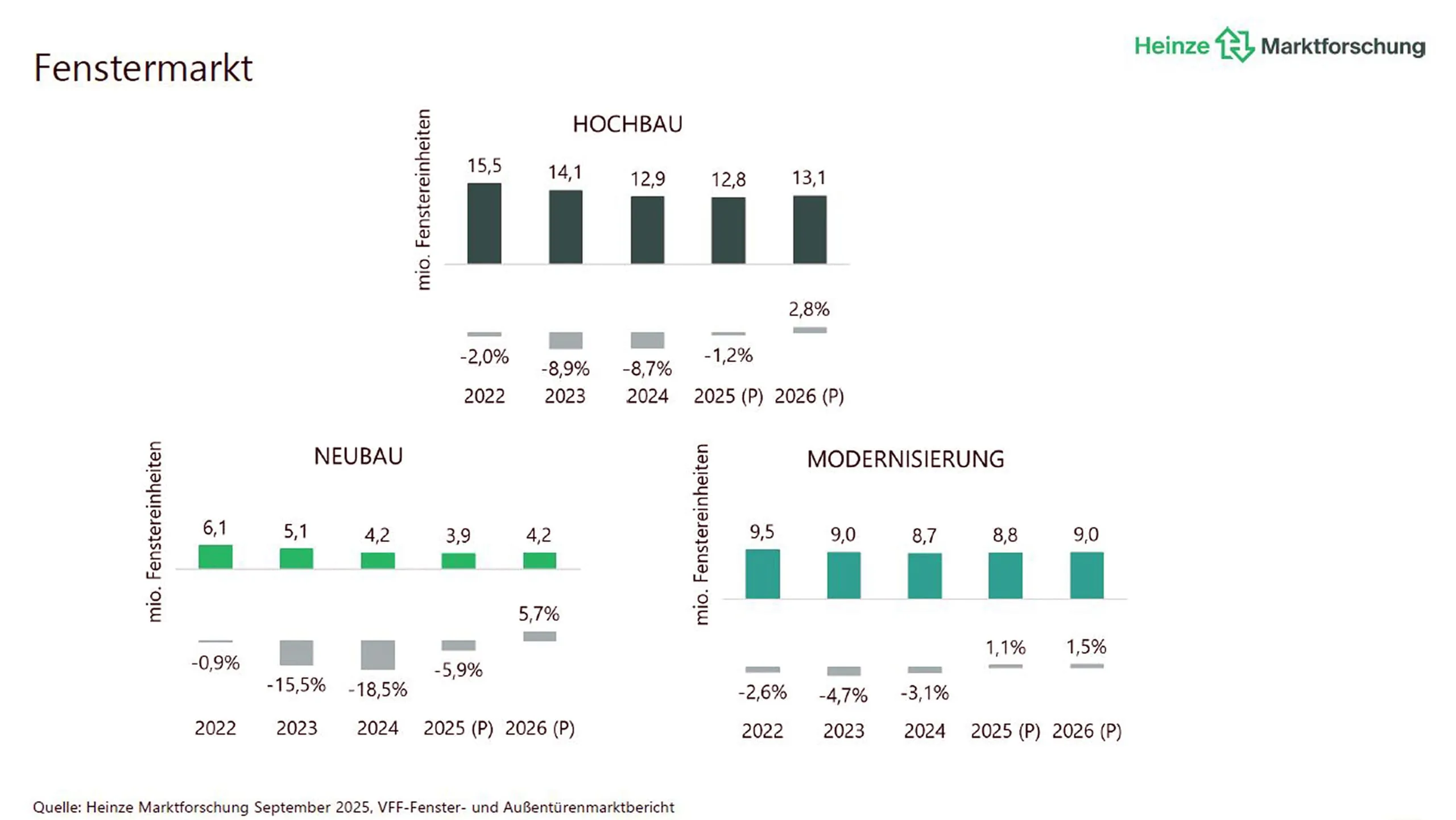 Fenstermarkt wächst 2026 um 2,8 Prozent