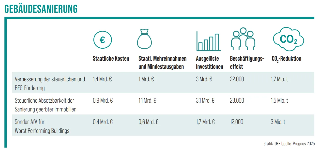 Bau und Sanierung: Was bringen Förderprogramme?