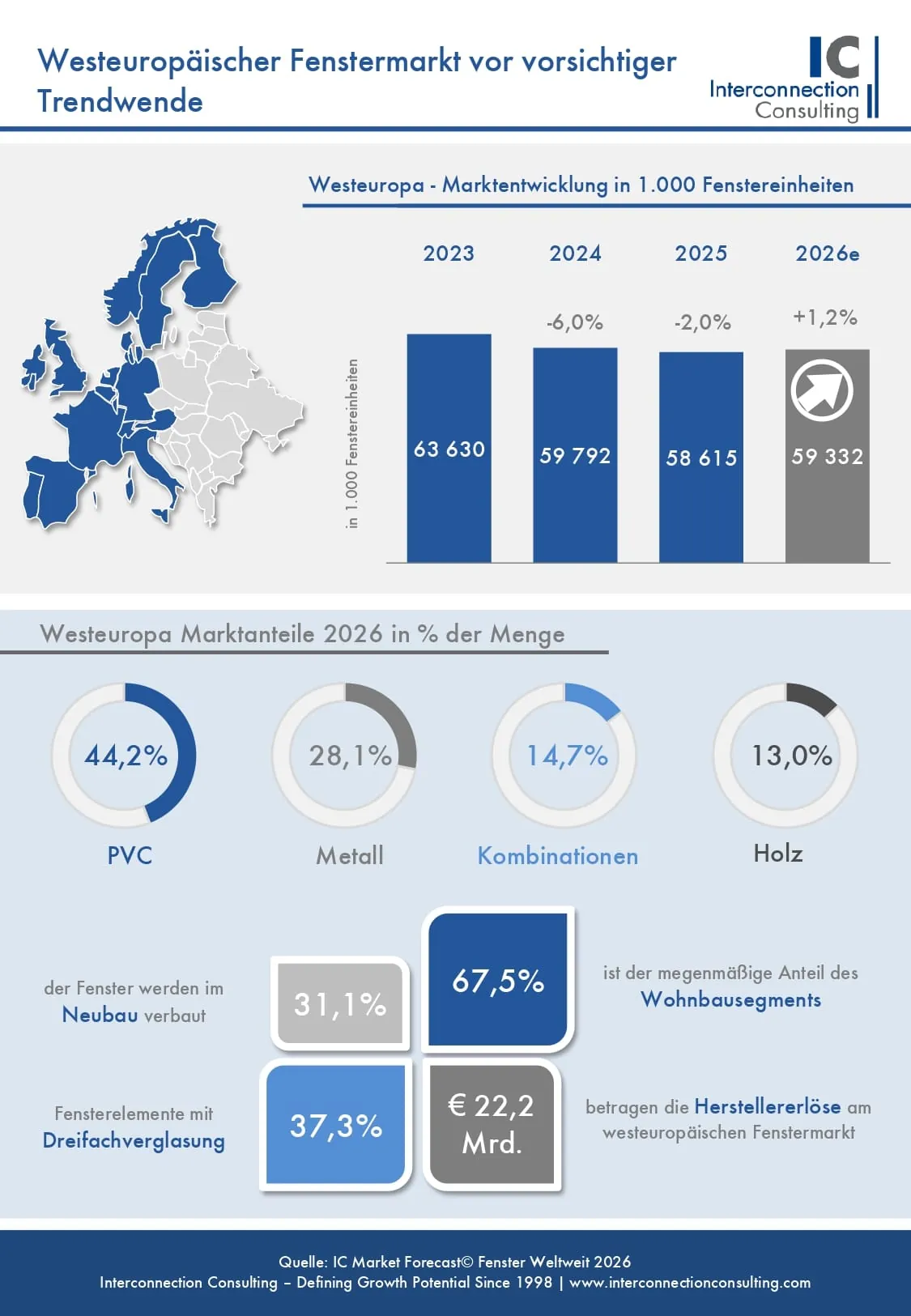 Fenstermarkt in Westeuropa erreicht Wendepunkt